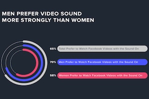 Online Video Watching Habits in 2018: Platform and Sound Trends [Infographic]