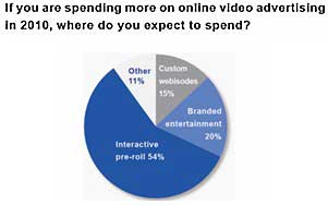 Online Video Ads Delivering Value: Ad Execs, Media Buyers