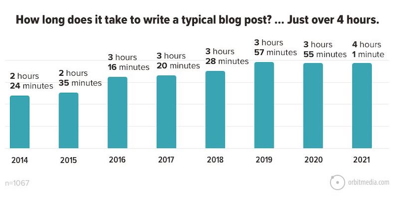 نوشتن یک پست وبلاگ معمولی چقدر طول می کشد