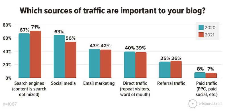More important blog traffic sources