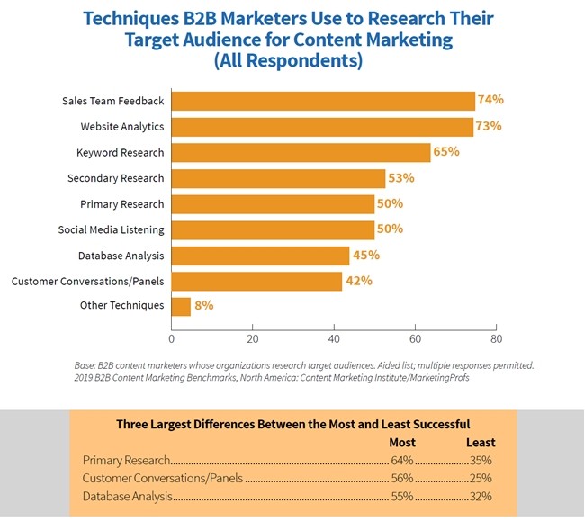 2019-B2B-Content-Marketing-Study-Audience-research-techniques