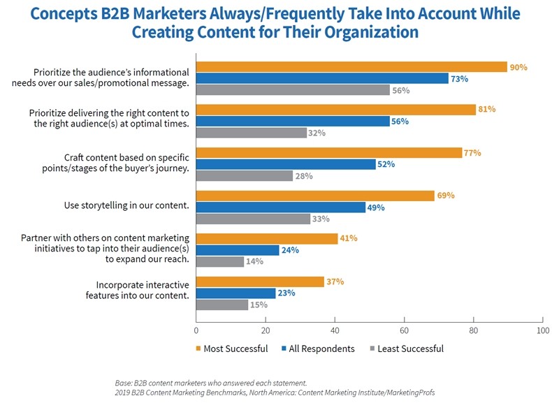 2019-B2B-Content-Marketing-Study-Content-creation-concepts-practices