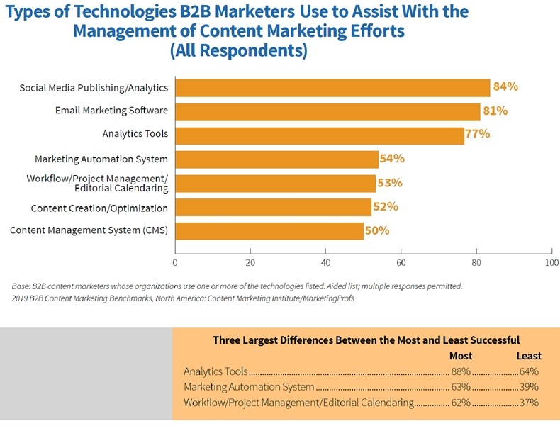 2019-B2B-Content-Marketing-Study-Technologies-for-managing-content-marketing