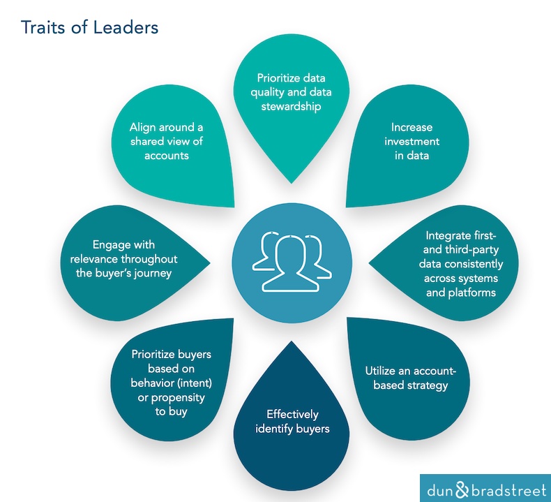Traits of sales leaders whose firms have performed well in the past 12 months