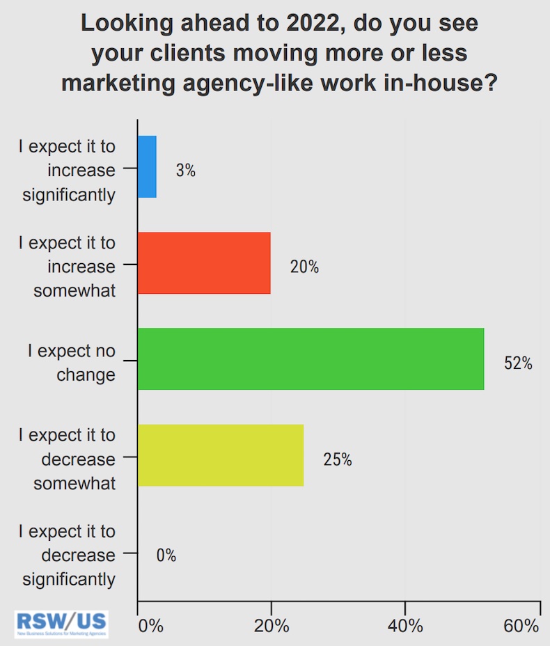 Will in-house marketers take over more agency-like work in 2022