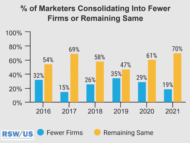 Percentage of marketers consolidating into fewer firms vs remaining the same