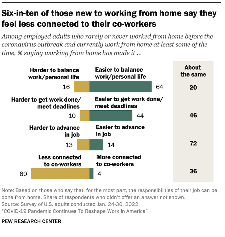 How working from home has affected people and their jobs