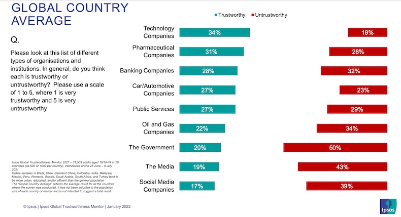 Trust in organizations by industry