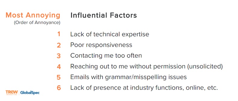 Most annoying factors for engineers when they interact with a salesperson