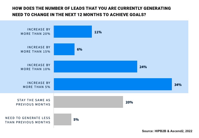 How the number of leads generated by marketers needs to change in the next 12 months