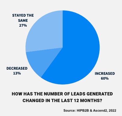 How the number of leads generated by marketers has changed in past 12 months