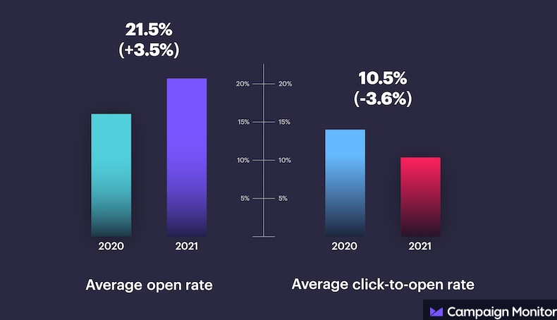2021 email open rates