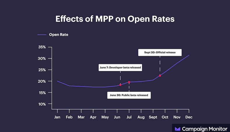 Effects of Mail Privacy Protection on open rates
