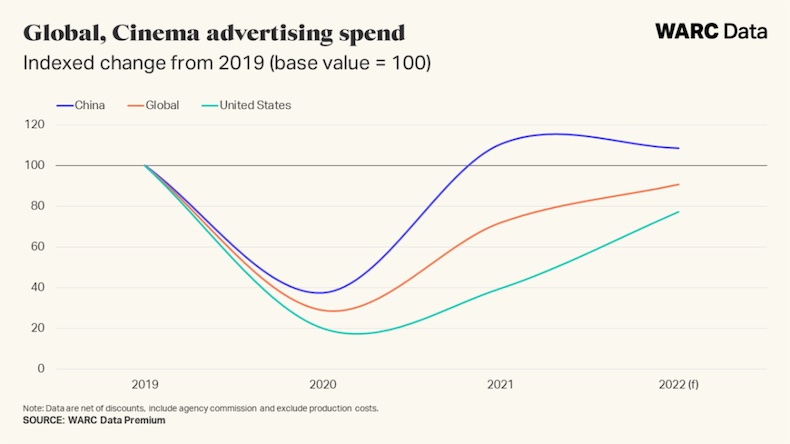 Global cinema advertising spend
