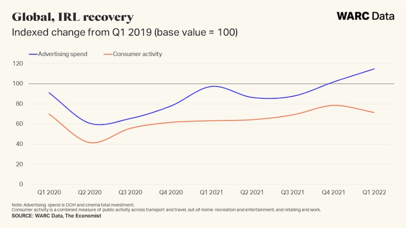 Global IRL ad and consumer recovery