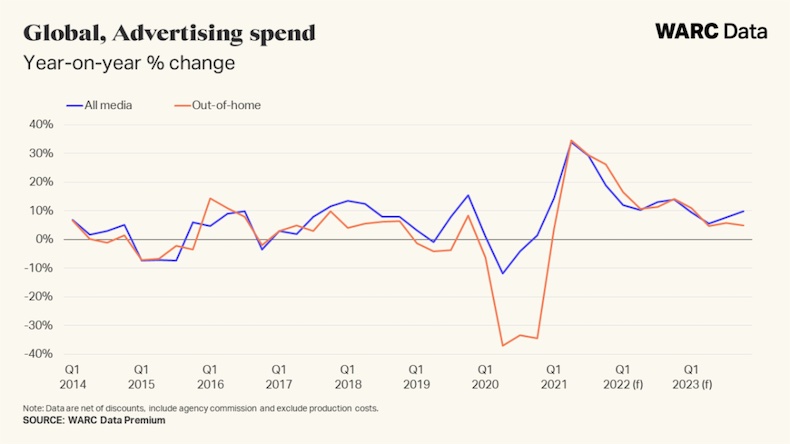 Global out of home advertising spend