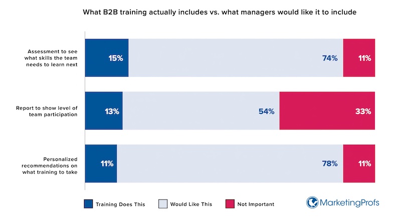 What B2B training includes vs what managers would like it to include