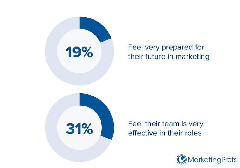 Percentage of marketers who feel effective and prepared for the future