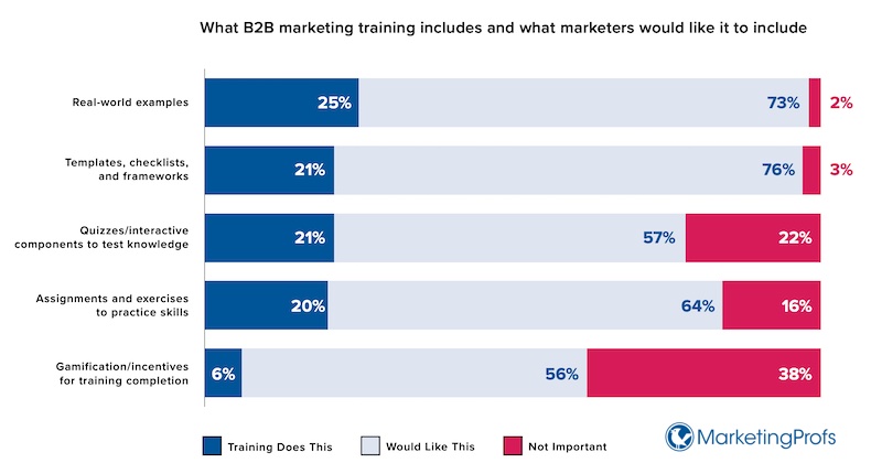 What B2B marketing training includes and what marketers would like it to include