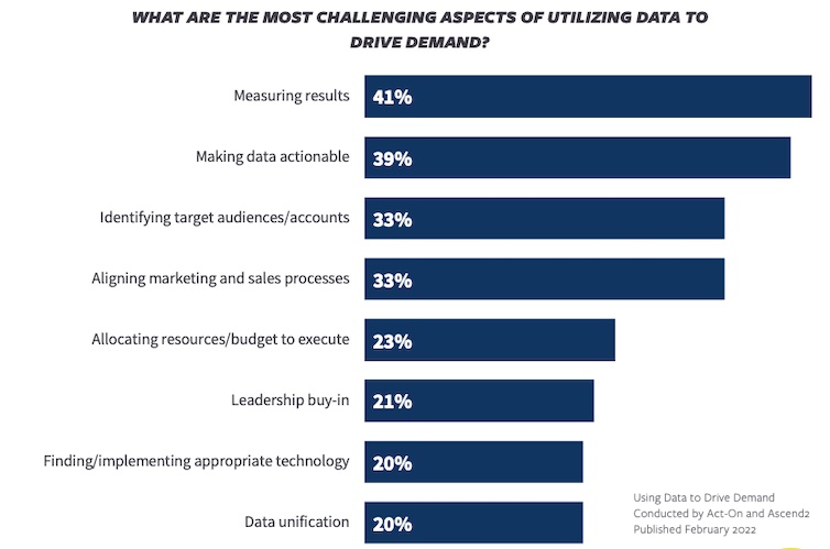 The most challenging aspects of using data to drive demand
