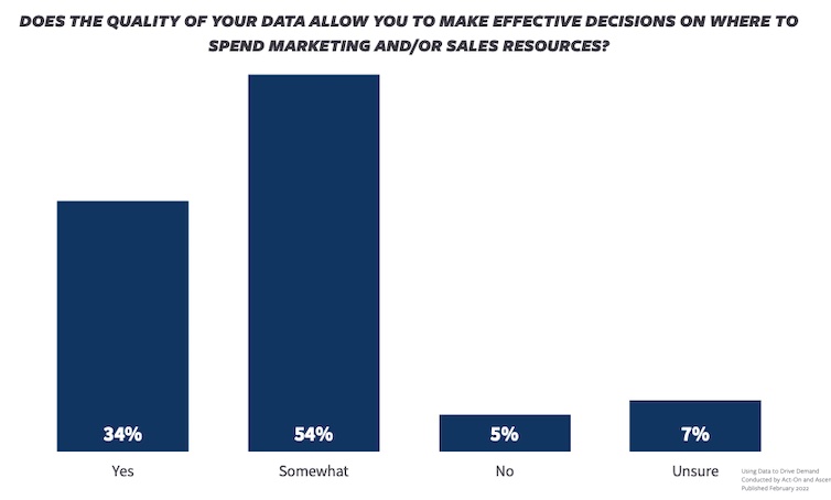 The quality of data somewhat affects the ability to make decisions on where to spend resources