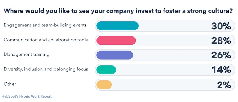 Where employees would like to see their companies invest for stronger culture