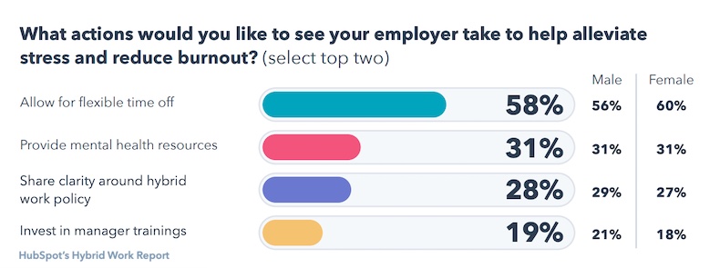 What actions employees would like their emploers to take to alleviate stress
