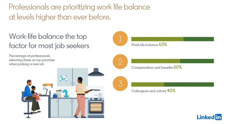 Professionals are prioritizing work-life balance
