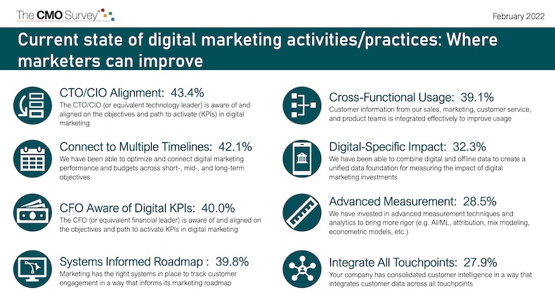 Digital marketing activities where marketers can improve