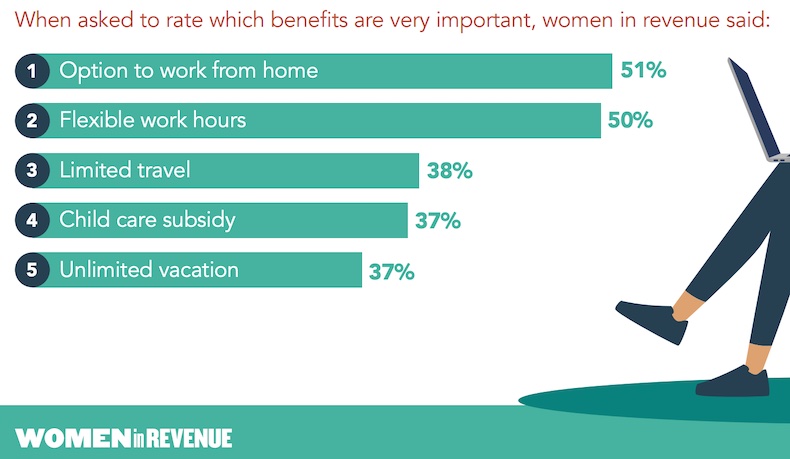 What work benefits are important to women in revenue roles