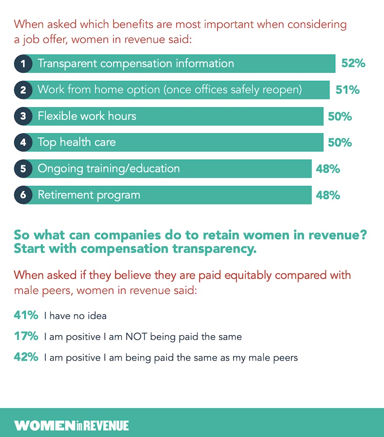 What benefits are most important to women in revenue when considering a job offer