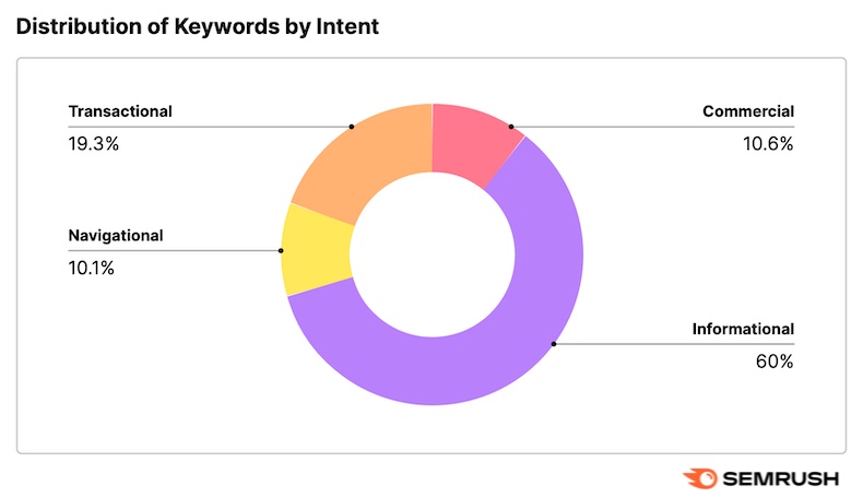 Distribution of keywords by intent