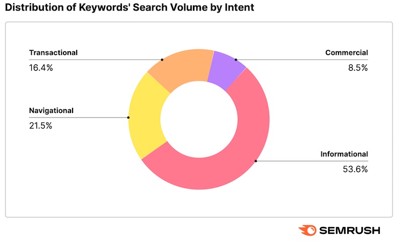 Distribution of keywords' search volume by intent