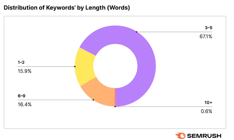 Distribution of keywords by length