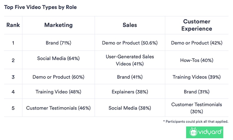 Top video types by business role