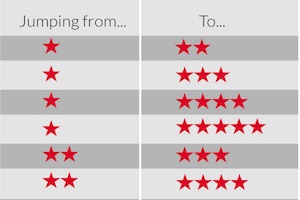 How Influential Are Mobile App Star Ratings?