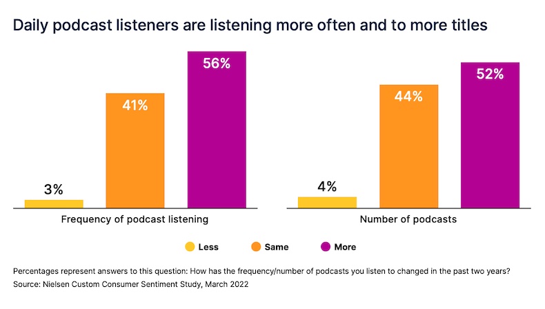 Daily podcast listeners are listening more often and to more titles