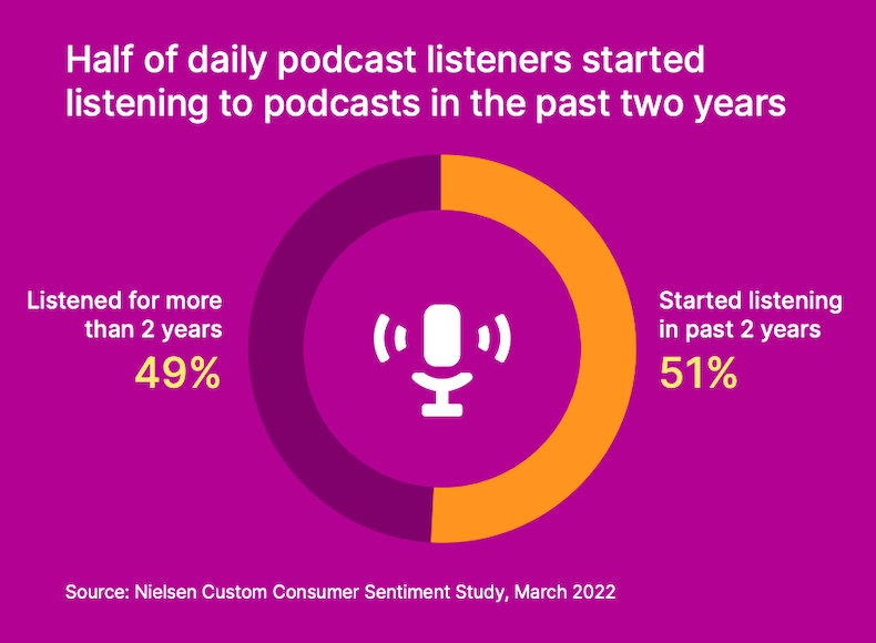 Half of daily podcast listeners say they started listening in the past two years