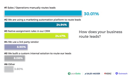 How B2B businesses route their leads