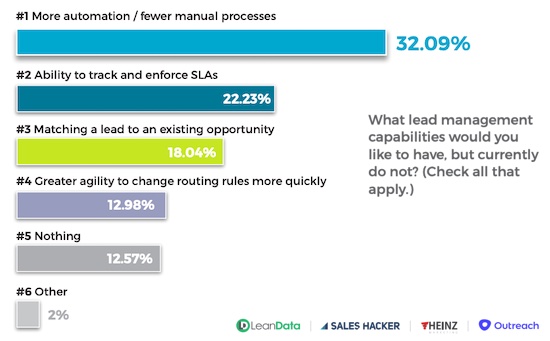 Lead management capabilities that B2B marketers would like to have but don't