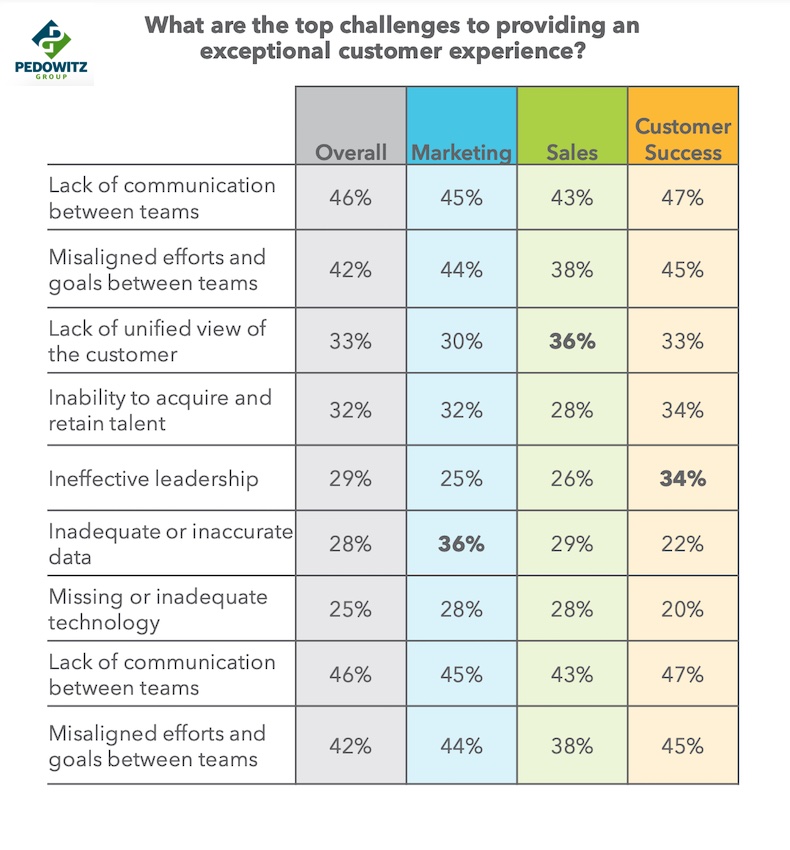 Top challenges to providing exceptional B2B customer experience