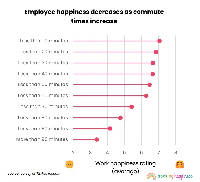 Employee happiness as related to work commute times