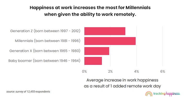 The happiness of Millennials increases the most when given the ability to work remotely