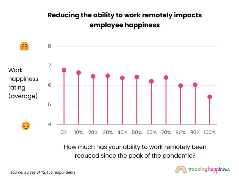 Reducing the ability to work remotely affects employee happiness