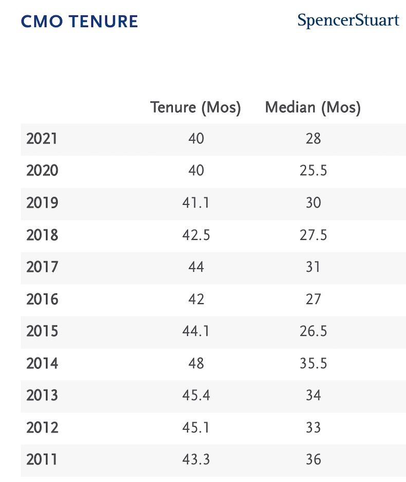 The median and average tenure of CMOs in 2021