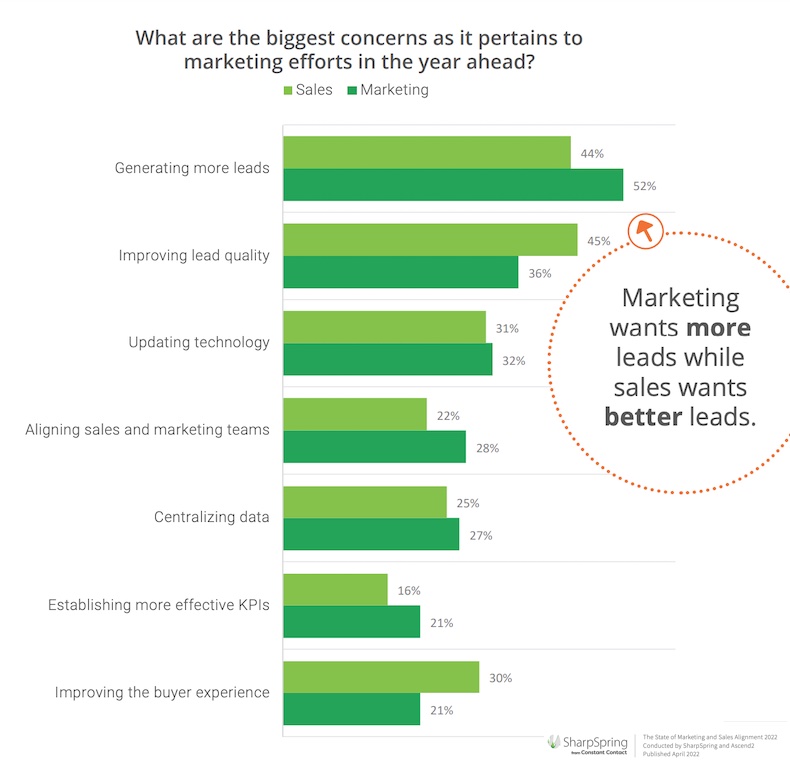 Marketing and sales departments' biggest marketing concerns