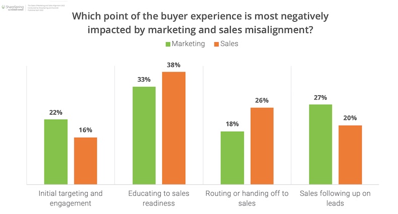 Part of the buyer experience that is most negatively impacted by sales and marketing misalignment