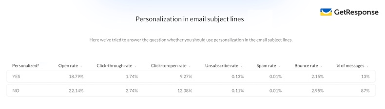 Personalization in email subject lines
