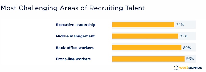 Most challenging areas of recruiting talent for Q2 2022