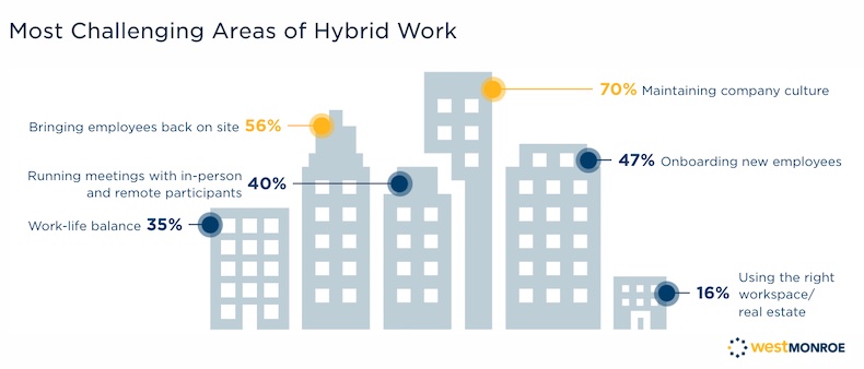 Most challenging areas of hybrid work for Q2 2022